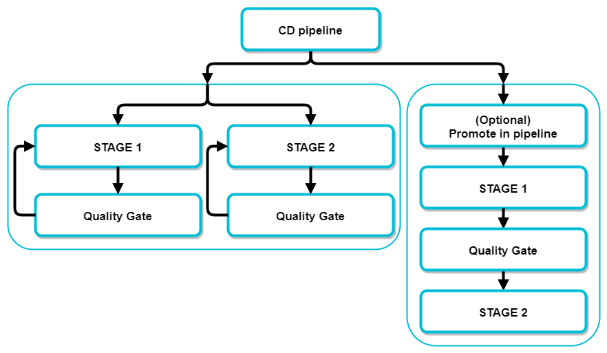 Types of adding quality gate Quality gate promote a scheme